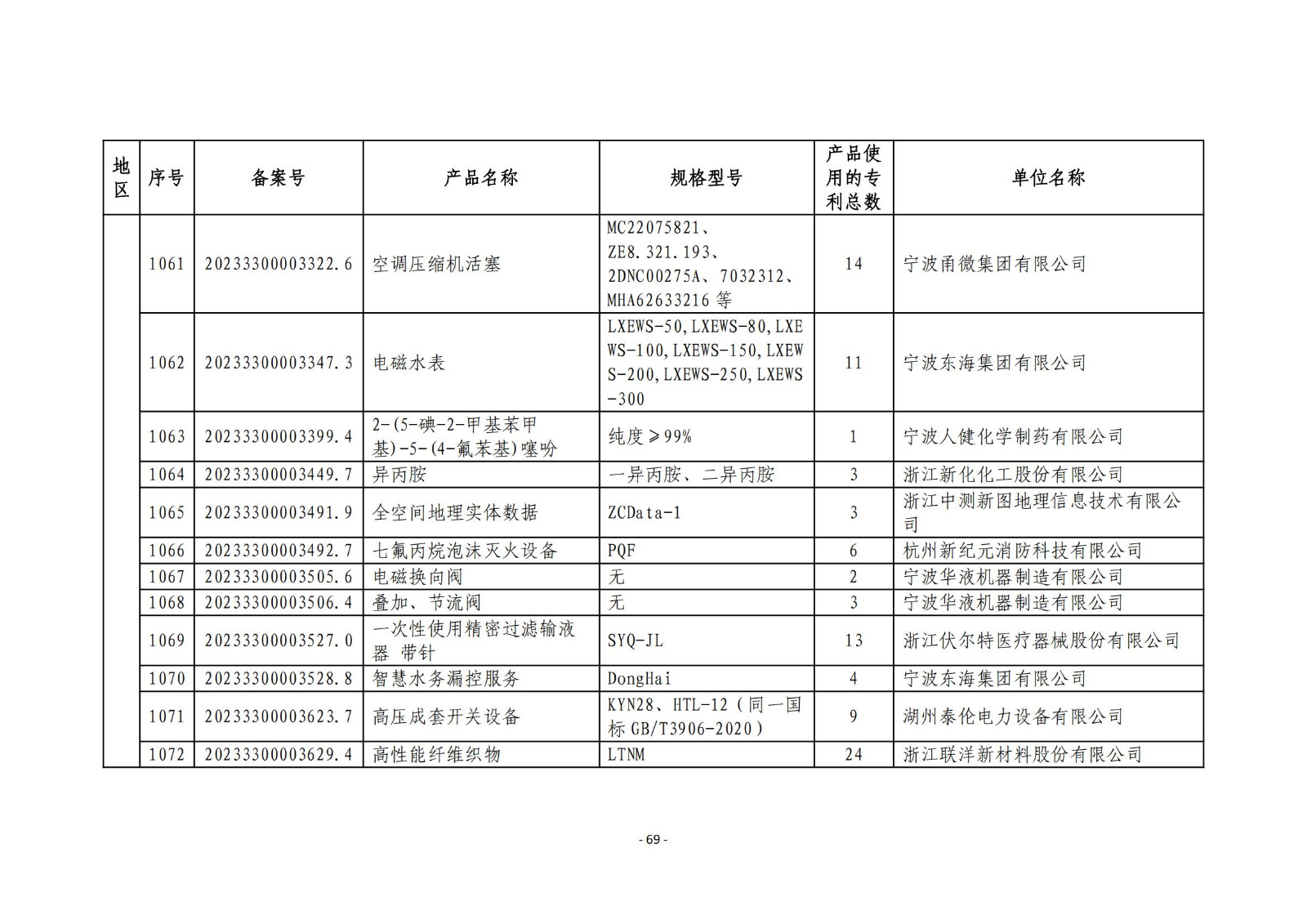 2023年度專利密集型產(chǎn)品名單公布！