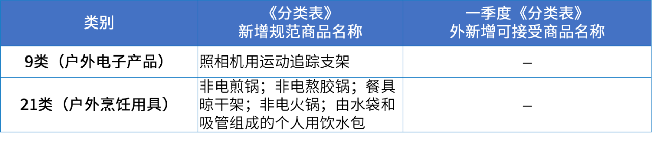 商標(biāo)注冊(cè)必備工具 | 2024年商品分類表已啟用，您所在行業(yè)的商品名稱有哪些變化