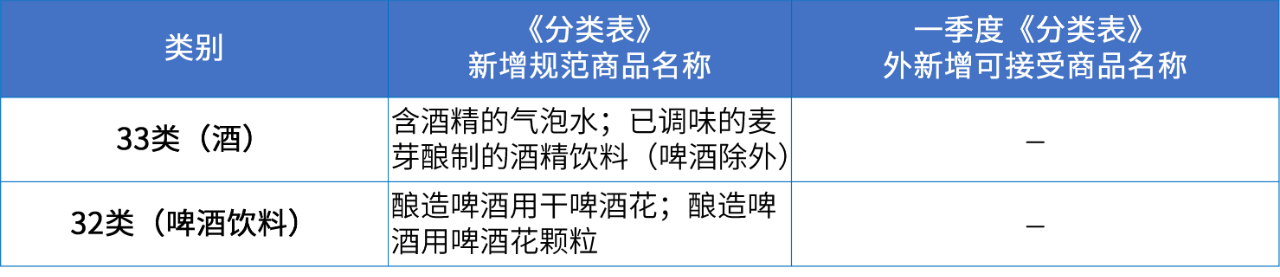 商標(biāo)注冊(cè)必備工具 | 2024年商品分類表已啟用，您所在行業(yè)的商品名稱有哪些變化