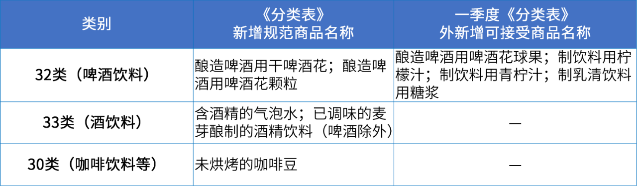 商標(biāo)注冊(cè)必備工具 | 2024年商品分類表已啟用，您所在行業(yè)的商品名稱有哪些變化