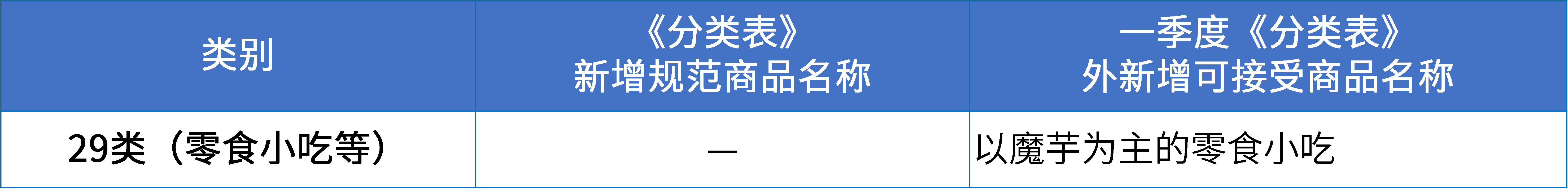 商標(biāo)注冊(cè)必備工具 | 2024年商品分類表已啟用，您所在行業(yè)的商品名稱有哪些變化