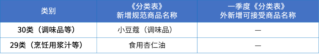 商標(biāo)注冊(cè)必備工具 | 2024年商品分類表已啟用，您所在行業(yè)的商品名稱有哪些變化