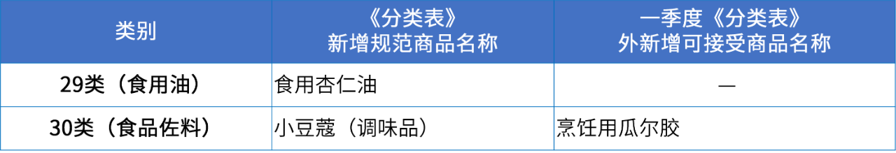 商標(biāo)注冊(cè)必備工具 | 2024年商品分類表已啟用，您所在行業(yè)的商品名稱有哪些變化