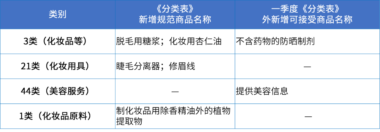 商標(biāo)注冊(cè)必備工具 | 2024年商品分類表已啟用，您所在行業(yè)的商品名稱有哪些變化