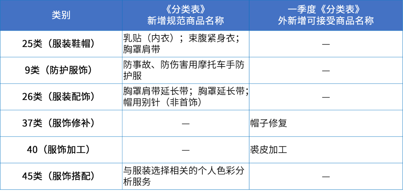 商標(biāo)注冊(cè)必備工具 | 2024年商品分類表已啟用，您所在行業(yè)的商品名稱有哪些變化