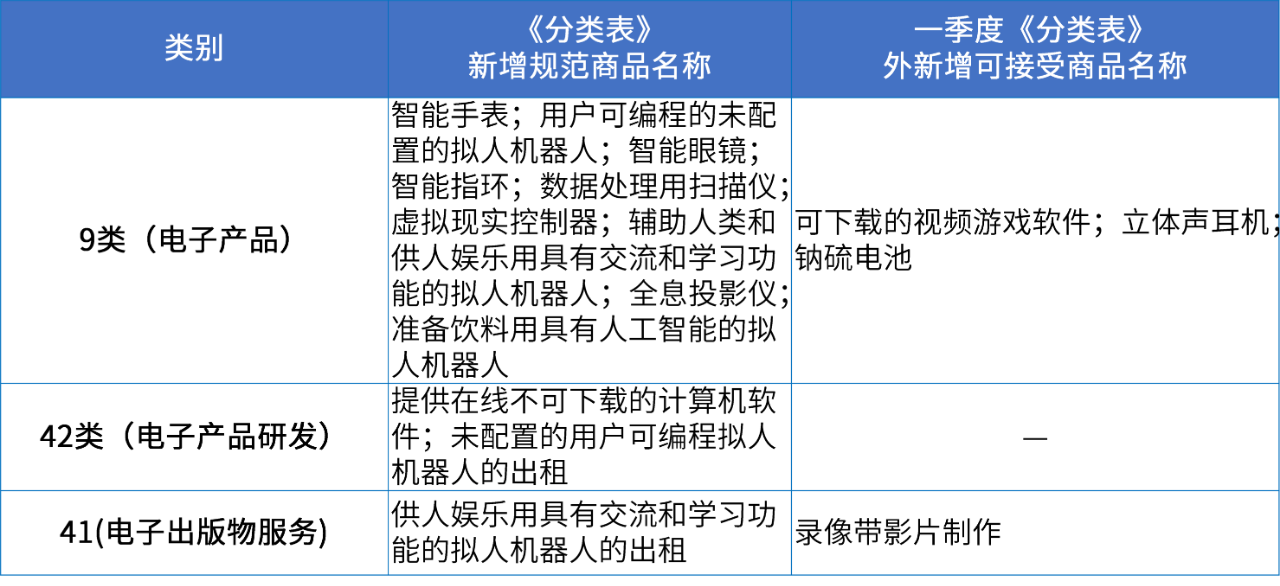 商標(biāo)注冊(cè)必備工具 | 2024年商品分類表已啟用，您所在行業(yè)的商品名稱有哪些變化