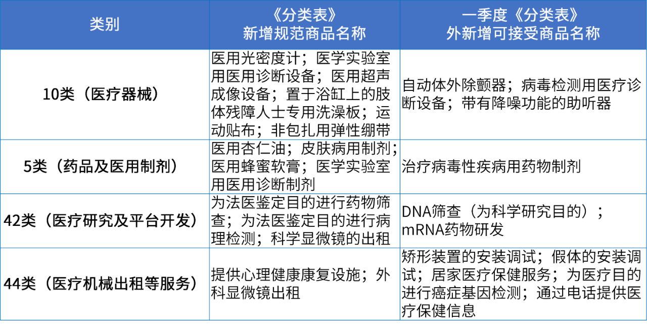 商標(biāo)注冊(cè)必備工具 | 2024年商品分類表已啟用，您所在行業(yè)的商品名稱有哪些變化