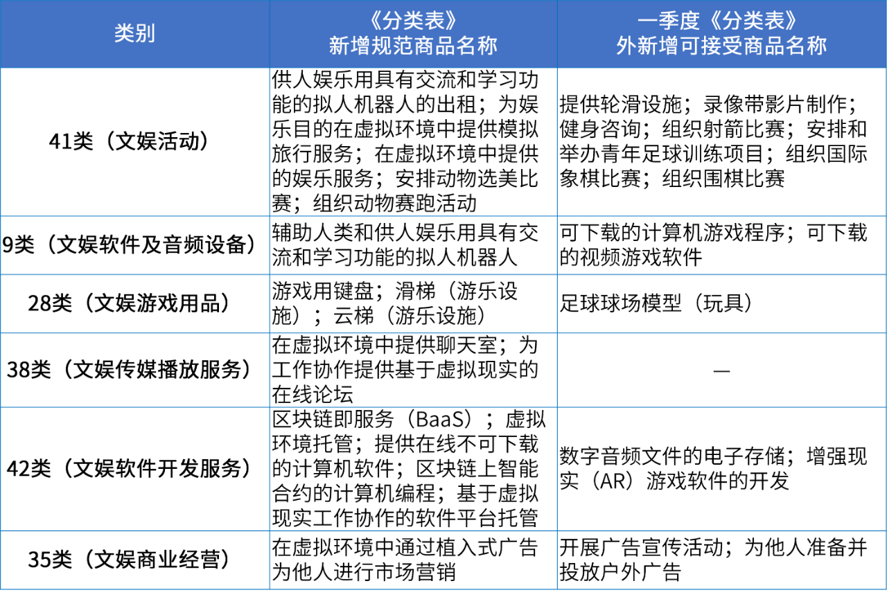 商標(biāo)注冊(cè)必備工具 | 2024年商品分類表已啟用，您所在行業(yè)的商品名稱有哪些變化