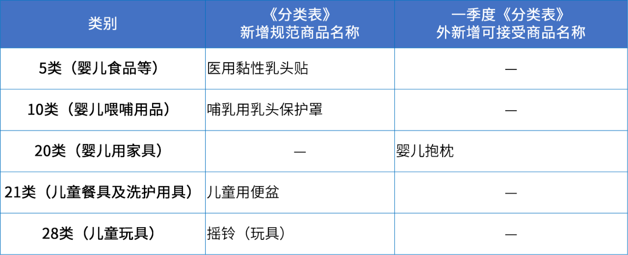 商標(biāo)注冊(cè)必備工具 | 2024年商品分類表已啟用，您所在行業(yè)的商品名稱有哪些變化