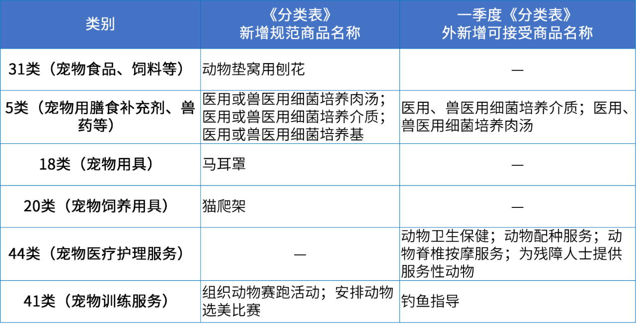 商標(biāo)注冊(cè)必備工具 | 2024年商品分類表已啟用，您所在行業(yè)的商品名稱有哪些變化