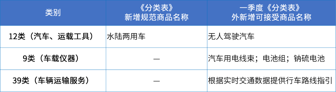 商標(biāo)注冊(cè)必備工具 | 2024年商品分類表已啟用，您所在行業(yè)的商品名稱有哪些變化