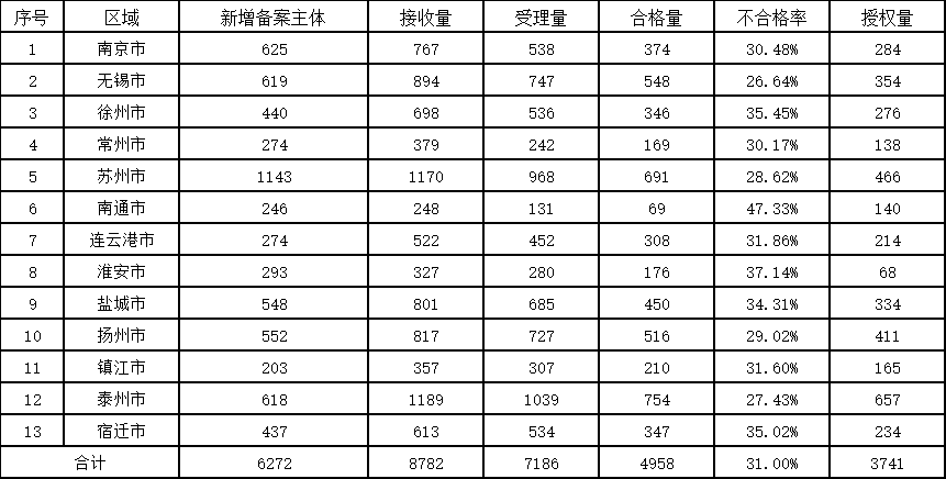 發(fā)明授權(quán)率最高100%！這個地方的專利預(yù)審服務(wù)情況2023年發(fā)明專利授權(quán)率前20名代理機(jī)構(gòu)公布