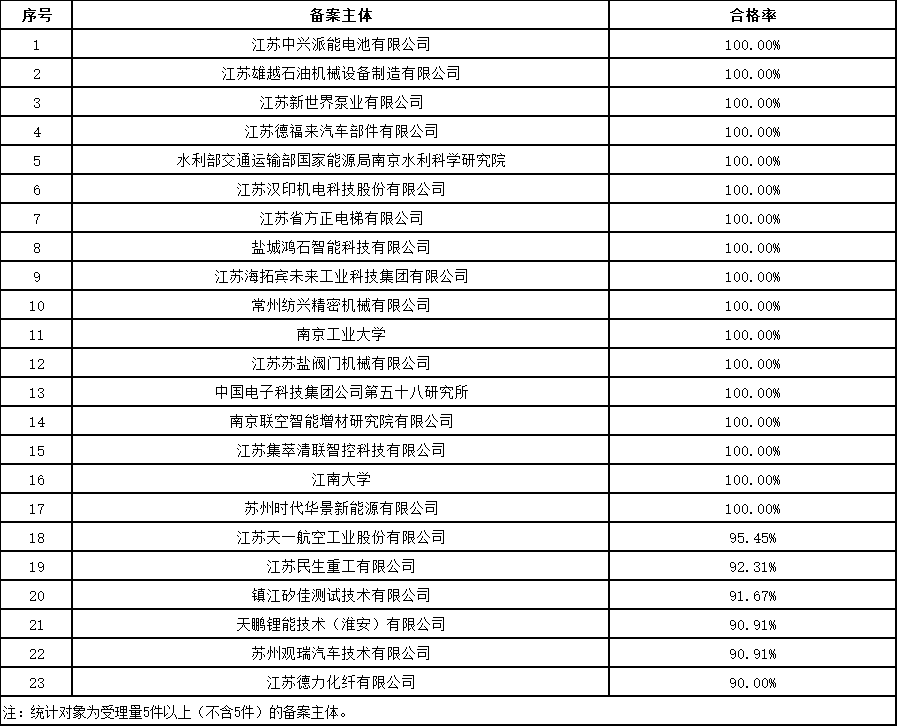 發(fā)明授權(quán)率最高100%！這個地方的專利預(yù)審服務(wù)情況2023年發(fā)明專利授權(quán)率前20名代理機(jī)構(gòu)公布