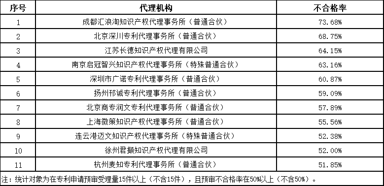 發(fā)明授權(quán)率最高100%！這個地方的專利預(yù)審服務(wù)情況2023年發(fā)明專利授權(quán)率前20名代理機(jī)構(gòu)公布