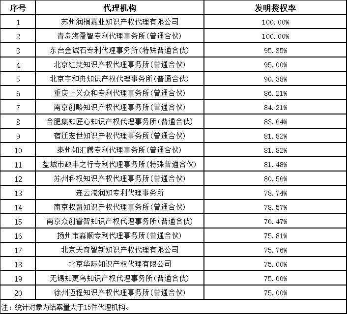 發(fā)明授權(quán)率最高100%！這個地方的專利預(yù)審服務(wù)情況2023年發(fā)明專利授權(quán)率前20名代理機(jī)構(gòu)公布