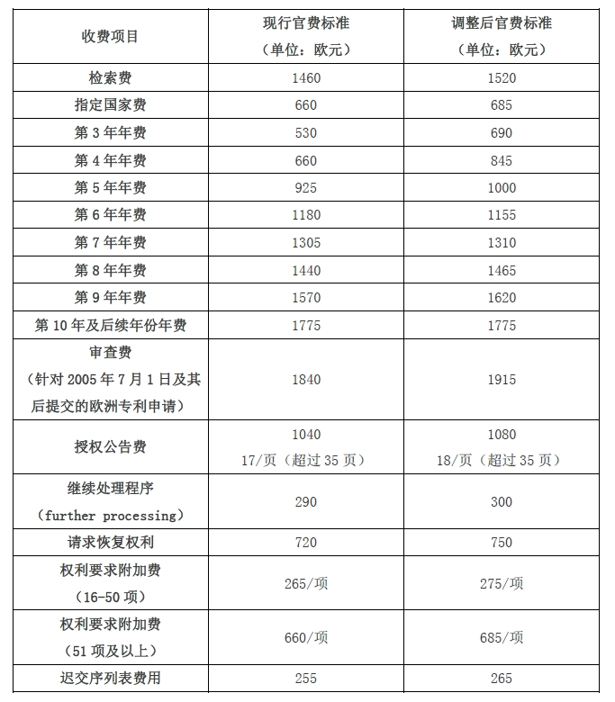 #晨報(bào)#歐專局將于2024年4月1日起上調(diào)官費(fèi)；由WIPO中國辦事處主辦2024前沿科技中國實(shí)踐座談會(huì)在京舉行！