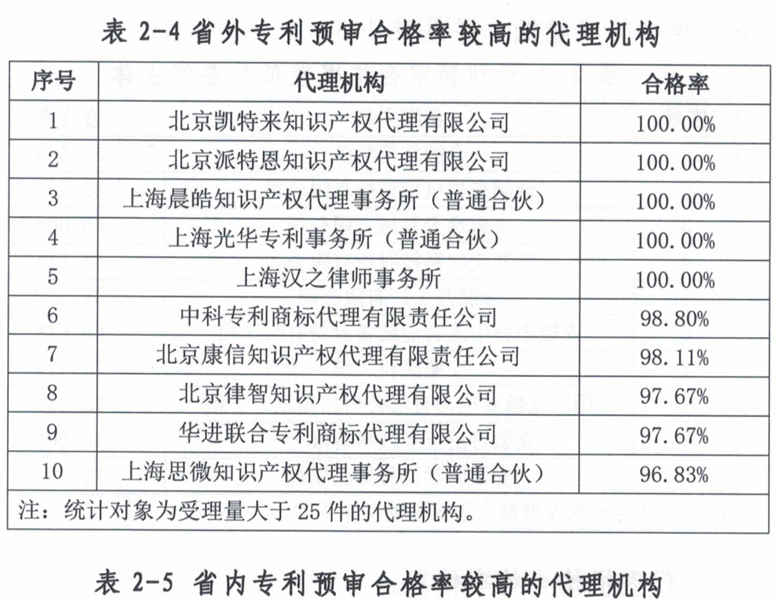 這個市發(fā)布專利預(yù)審發(fā)明授權(quán)率99%、合格率100%的代理機(jī)構(gòu)名單