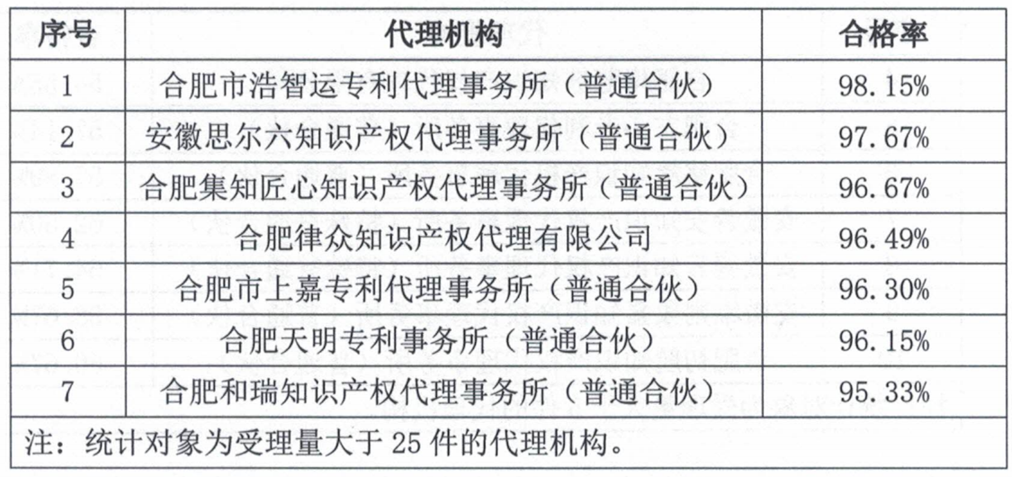 這個市發(fā)布專利預(yù)審發(fā)明授權(quán)率99%、合格率100%的代理機(jī)構(gòu)名單