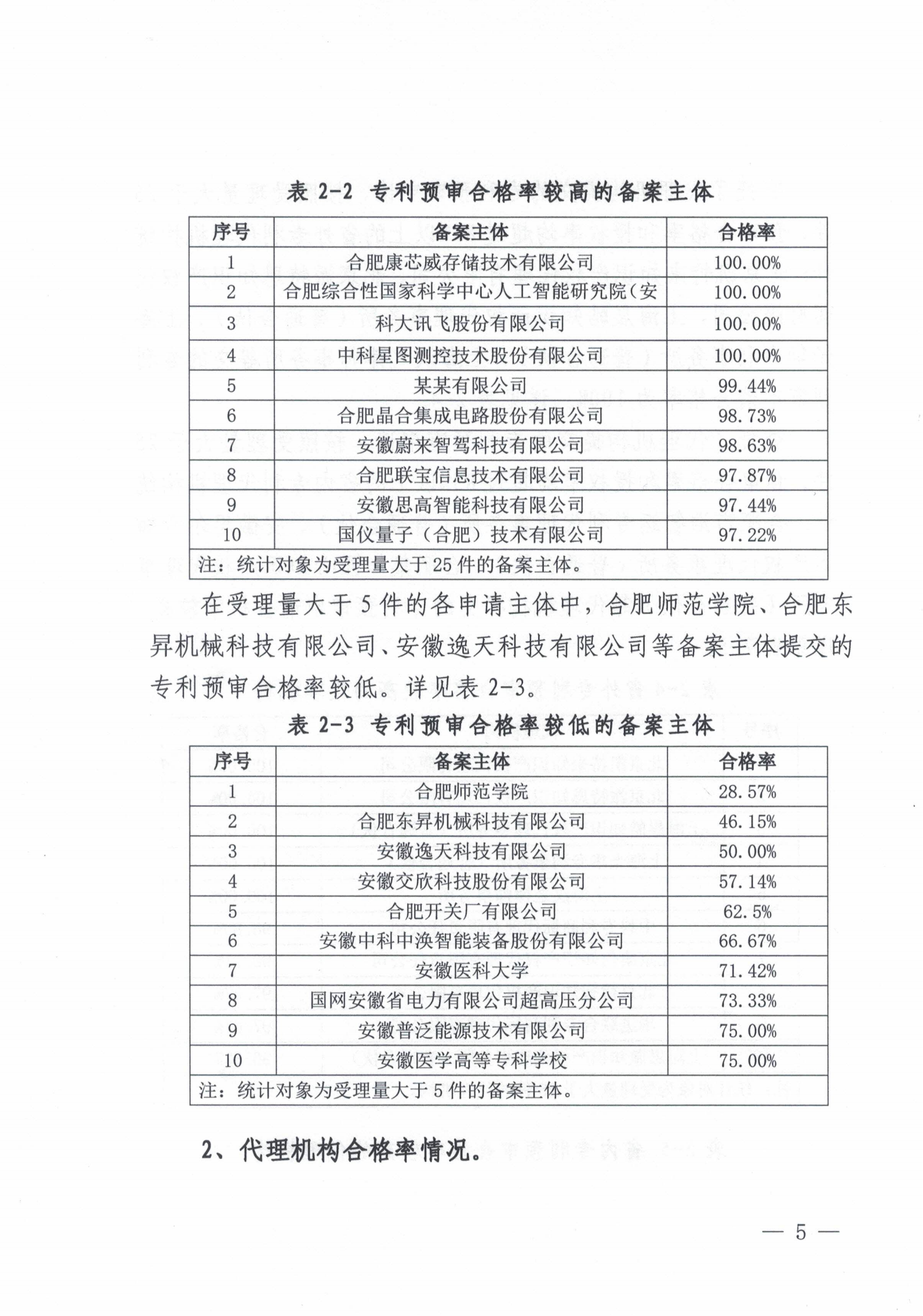 這個市發(fā)布專利預(yù)審發(fā)明授權(quán)率99%、合格率100%的代理機(jī)構(gòu)名單