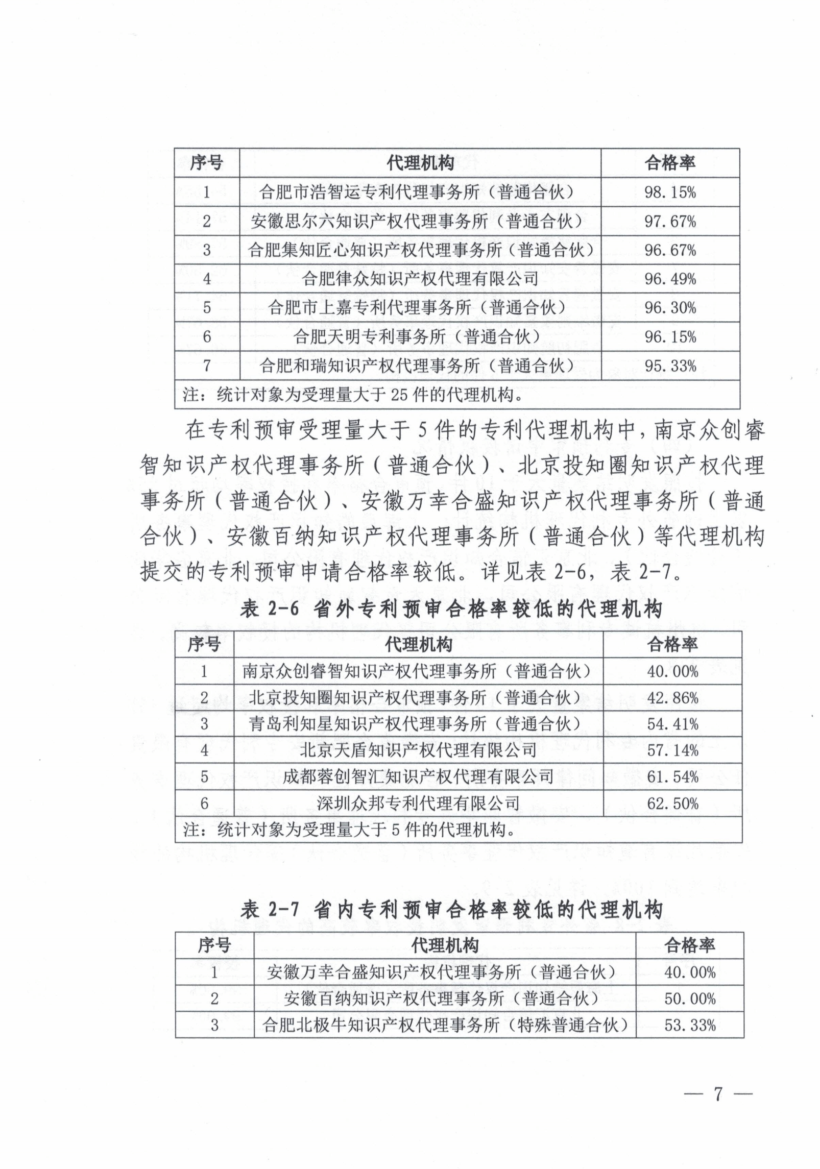 這個市發(fā)布專利預(yù)審發(fā)明授權(quán)率99%、合格率100%的代理機(jī)構(gòu)名單