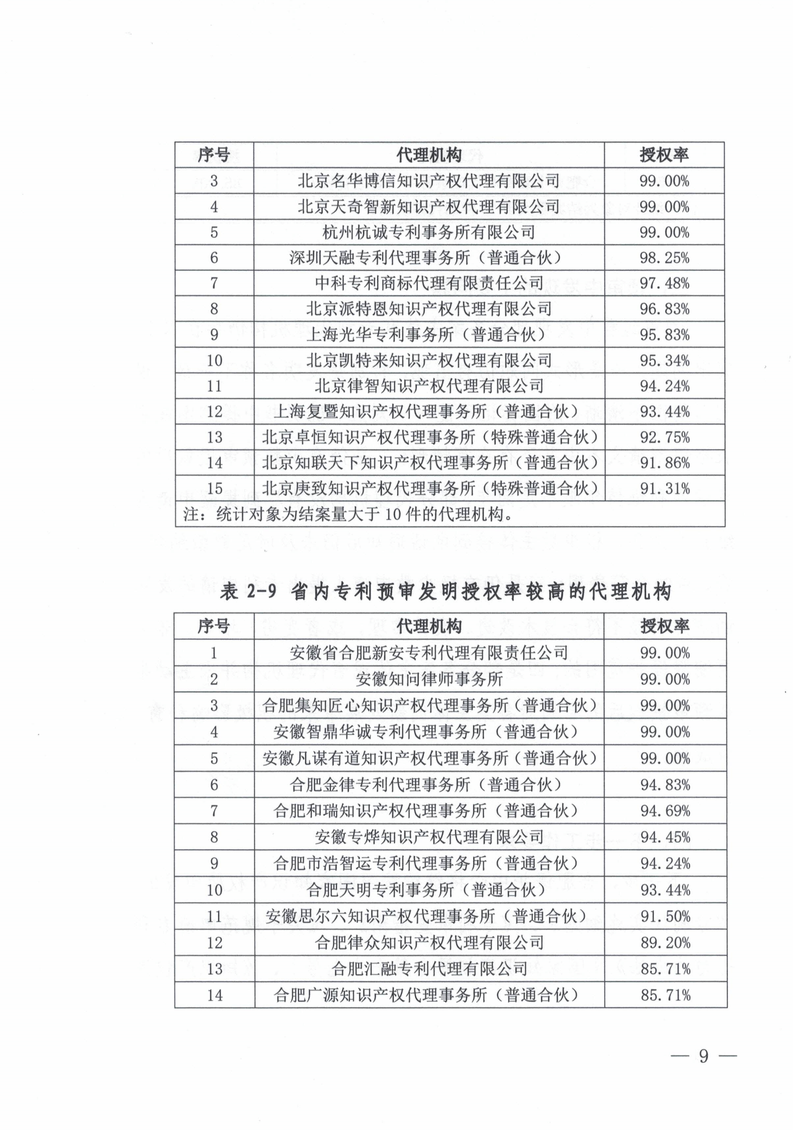 這個市發(fā)布專利預(yù)審發(fā)明授權(quán)率99%、合格率100%的代理機(jī)構(gòu)名單