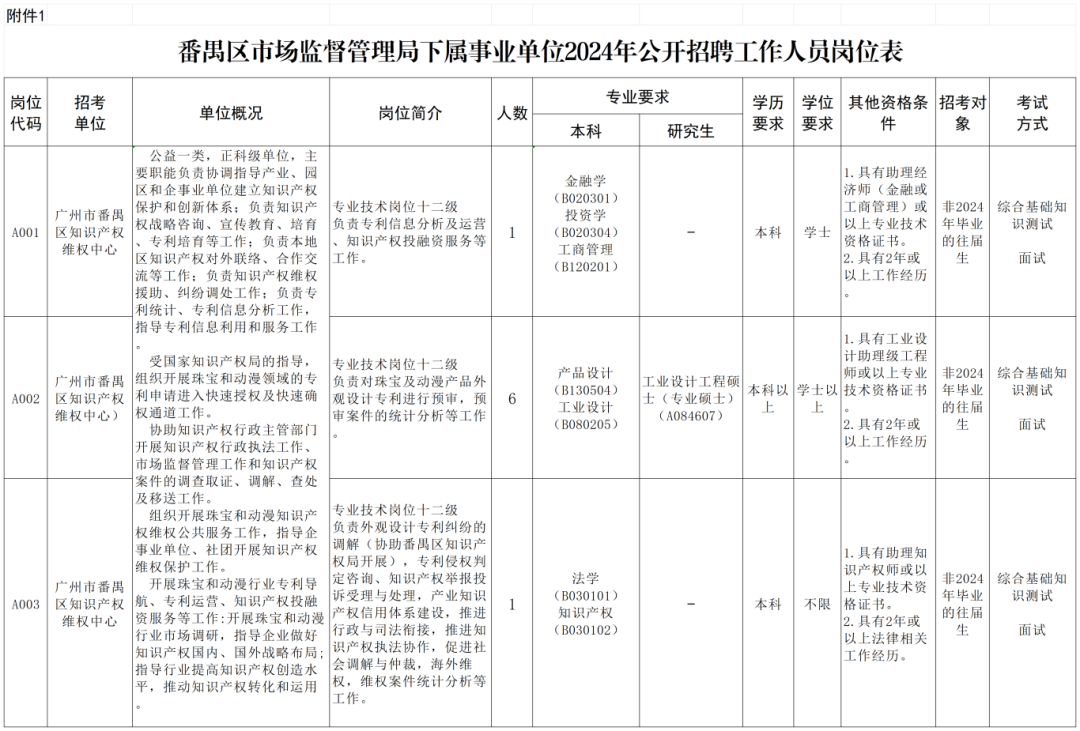 聘！番禺區(qū)市場監(jiān)督管理局下屬事業(yè)單位2024年公開招聘「事業(yè)編制人員8名」