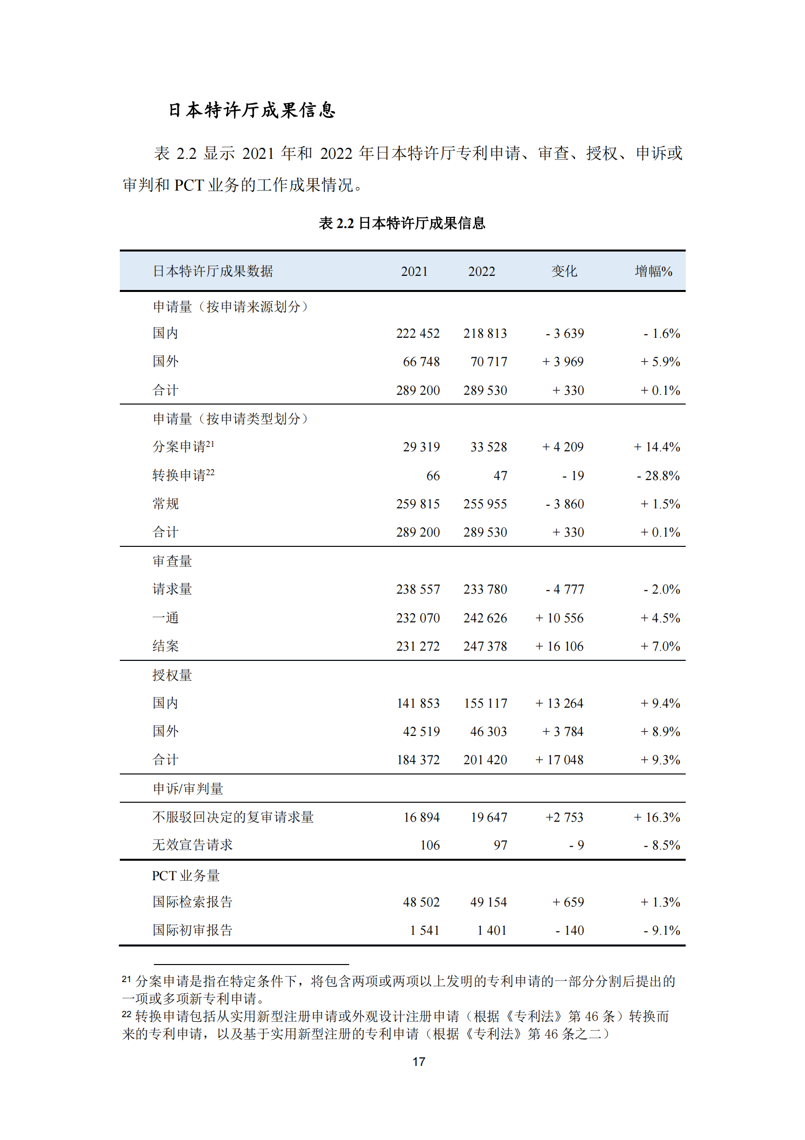 2022年世界五大知識(shí)產(chǎn)權(quán)局統(tǒng)計(jì)報(bào)告（中文版）全文發(fā)布！