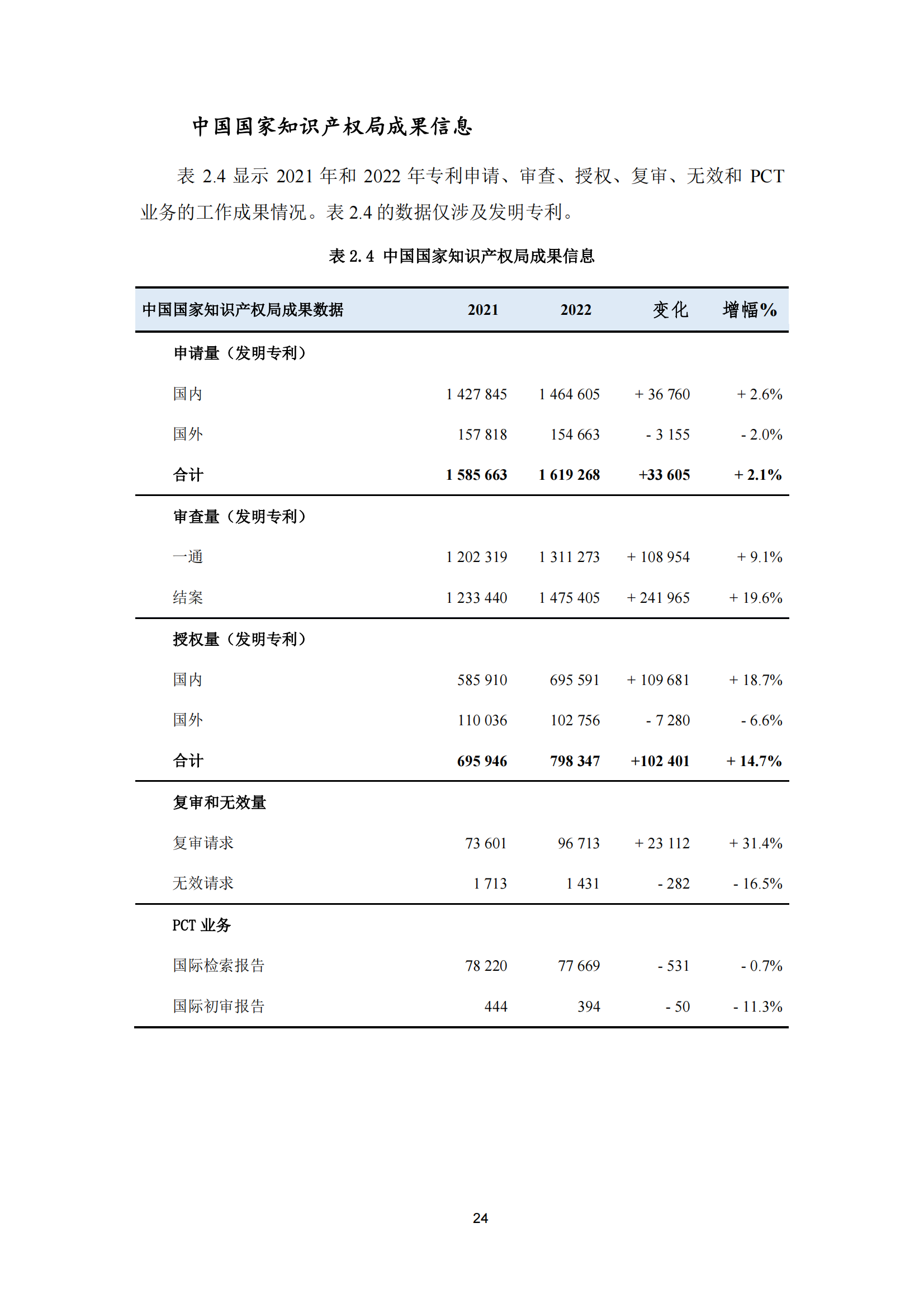 2022年世界五大知識(shí)產(chǎn)權(quán)局統(tǒng)計(jì)報(bào)告（中文版）全文發(fā)布！