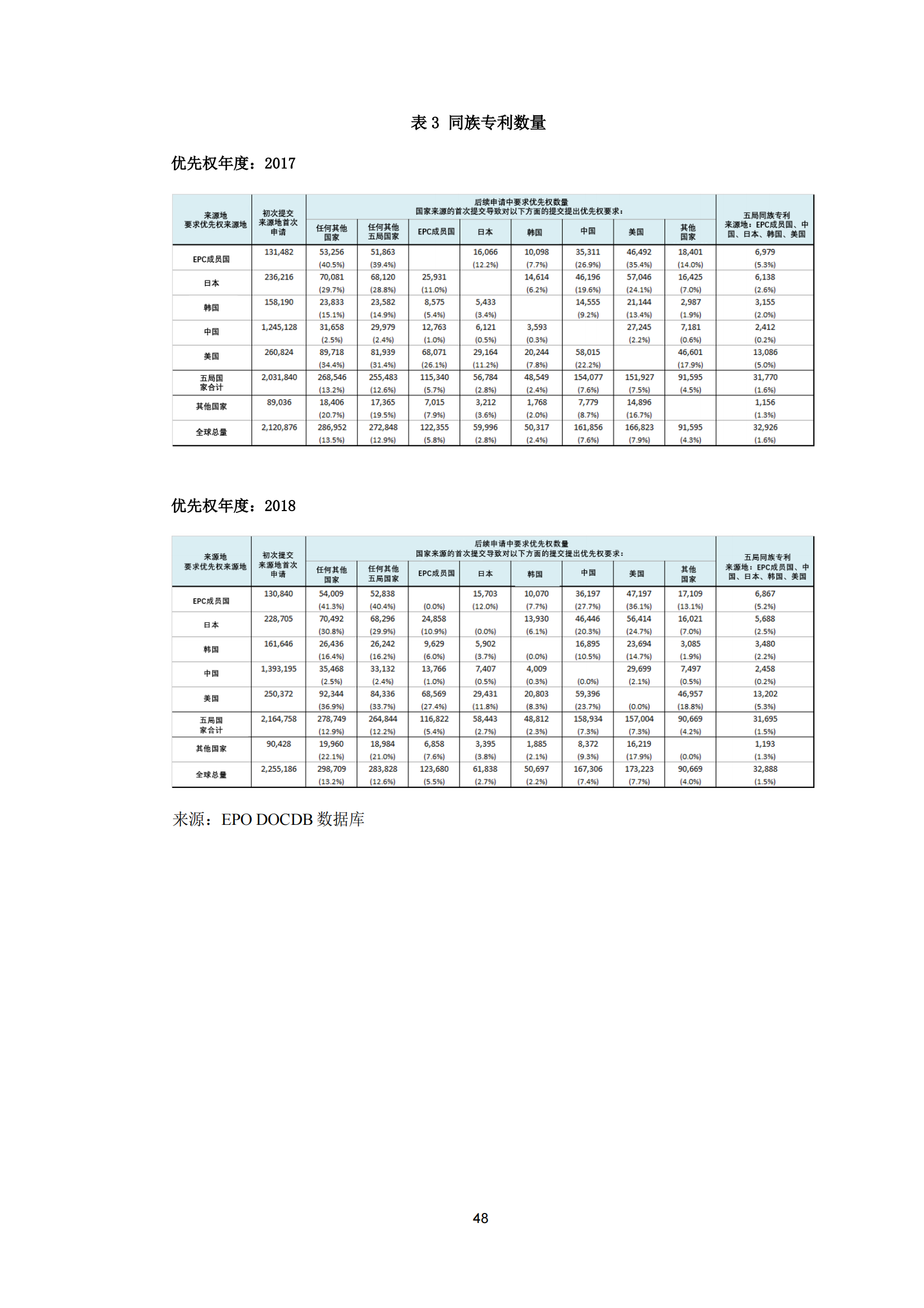 2022年世界五大知識(shí)產(chǎn)權(quán)局統(tǒng)計(jì)報(bào)告（中文版）全文發(fā)布！