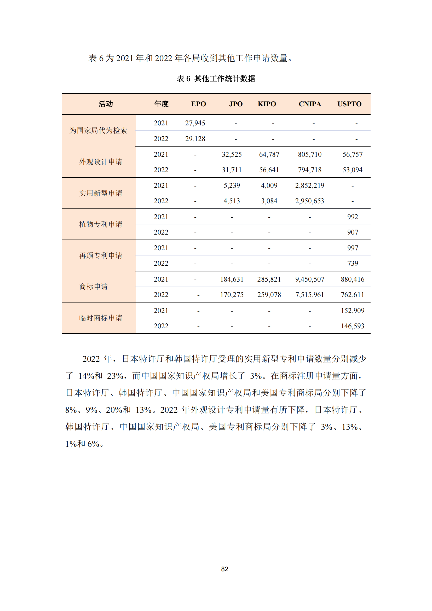 2022年世界五大知識(shí)產(chǎn)權(quán)局統(tǒng)計(jì)報(bào)告（中文版）全文發(fā)布！