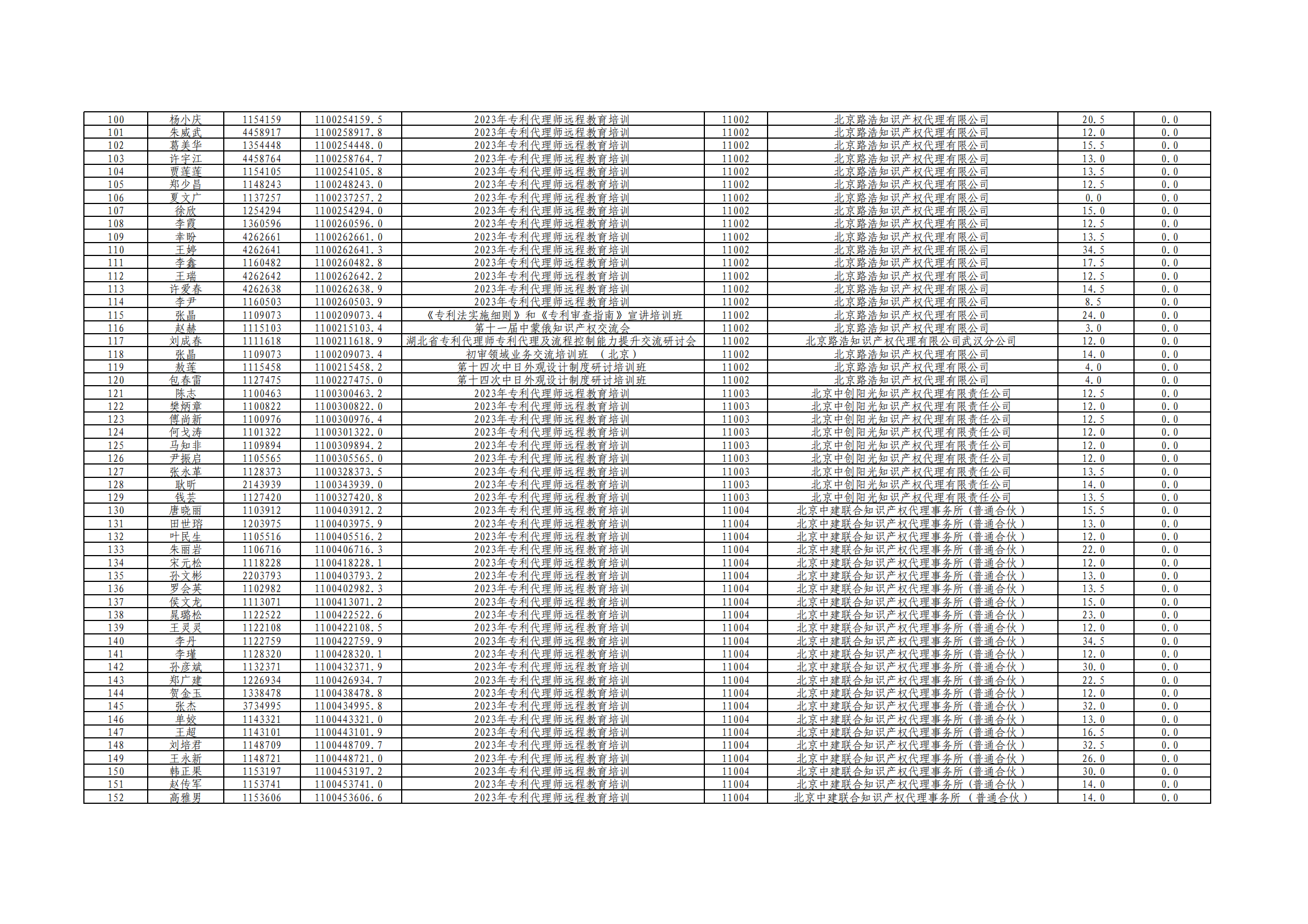 2023年度專利代理師執(zhí)業(yè)培訓課時記錄公布！