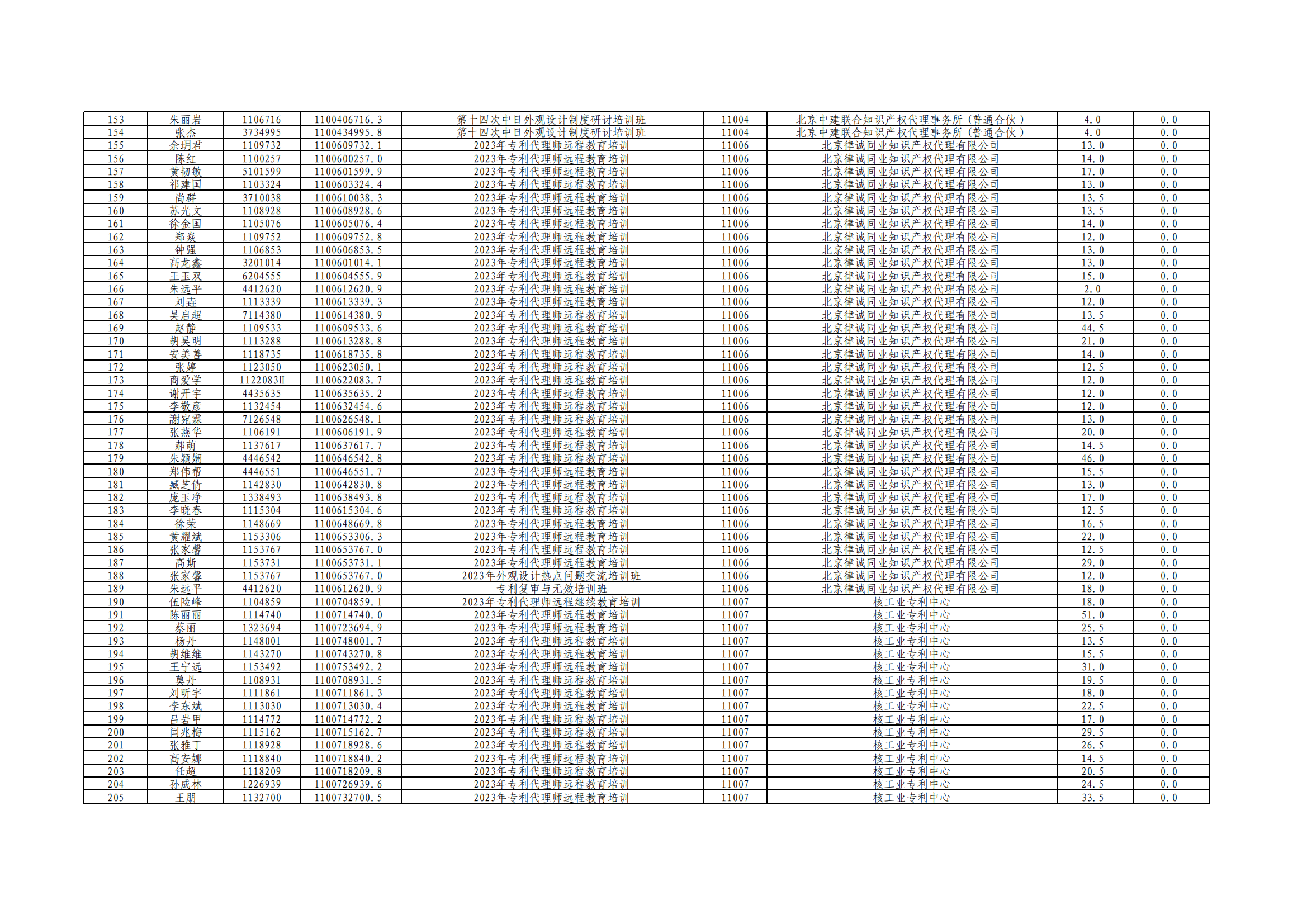 2023年度專利代理師執(zhí)業(yè)培訓課時記錄公布！