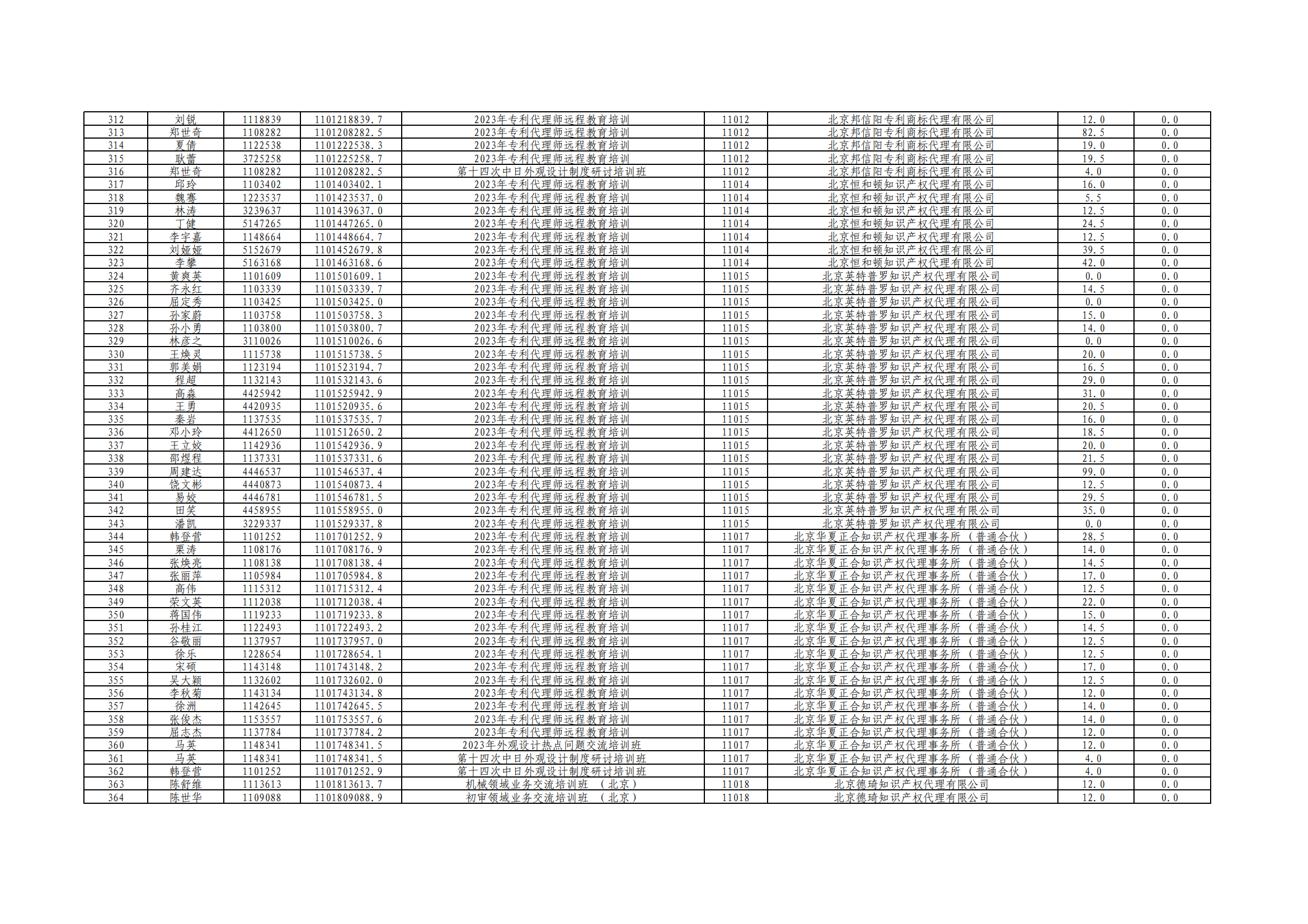 2023年度專利代理師執(zhí)業(yè)培訓課時記錄公布！