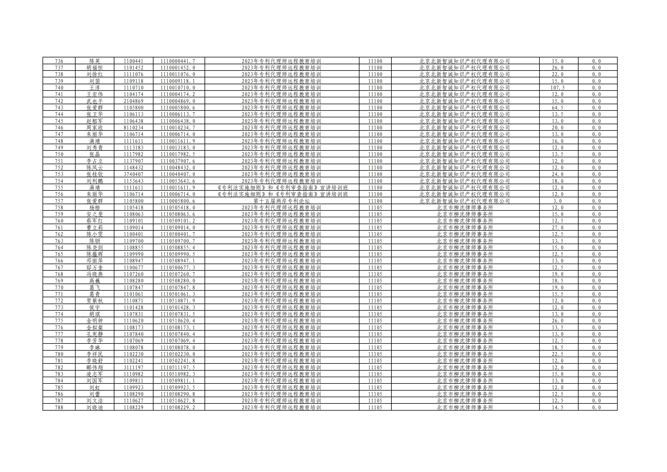 2023年度專利代理師執(zhí)業(yè)培訓課時記錄公布！