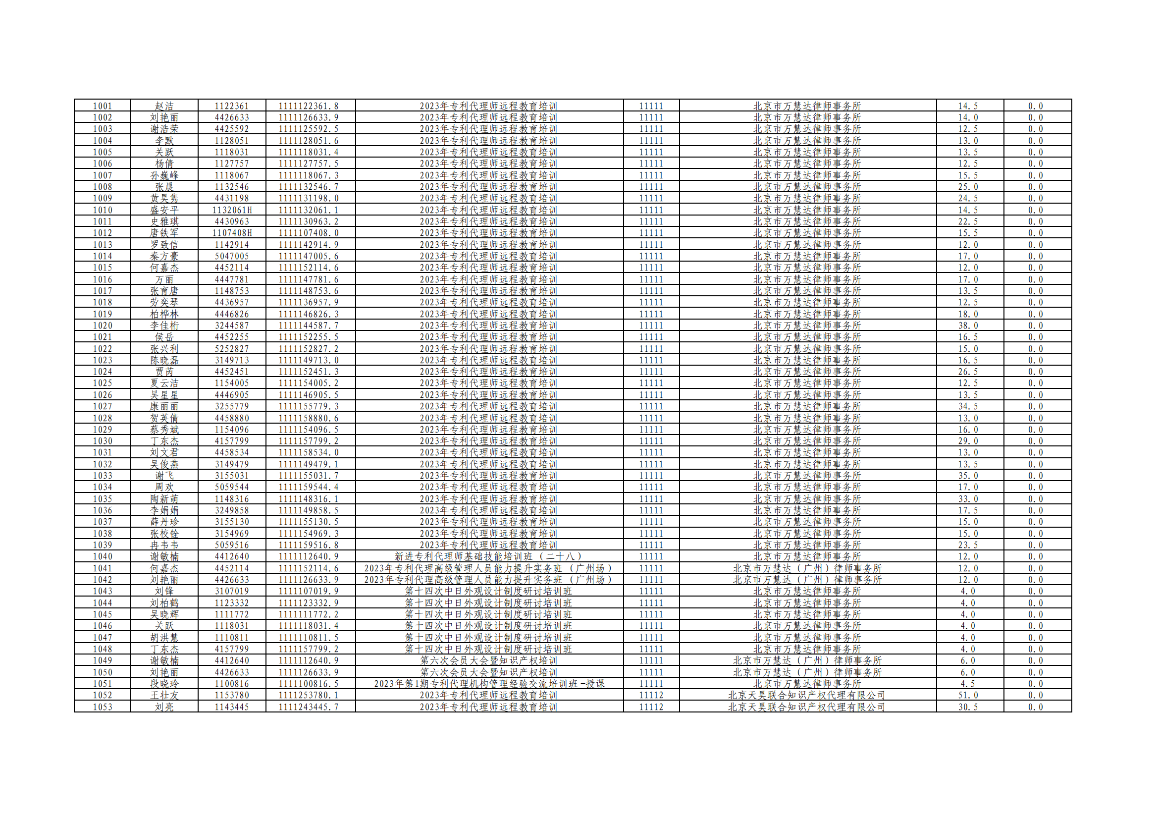 2023年度專利代理師執(zhí)業(yè)培訓課時記錄公布！