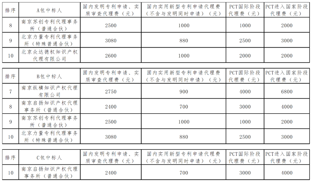 承諾發(fā)明專利授權(quán)率、出現(xiàn)非正常甲方有權(quán)解除合同并索賠！一大學(xué)采購(gòu)專利代理中標(biāo)結(jié)果公布