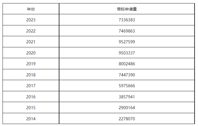 康信IP平臺2023年全球商標大數(shù)據(jù)已更新！速查！