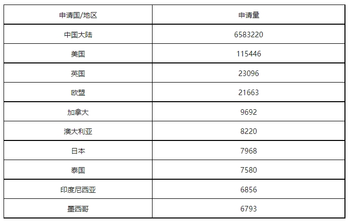 康信IP平臺2023年全球商標大數(shù)據(jù)已更新！速查！