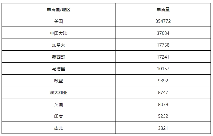 康信IP平臺2023年全球商標大數(shù)據(jù)已更新！速查！