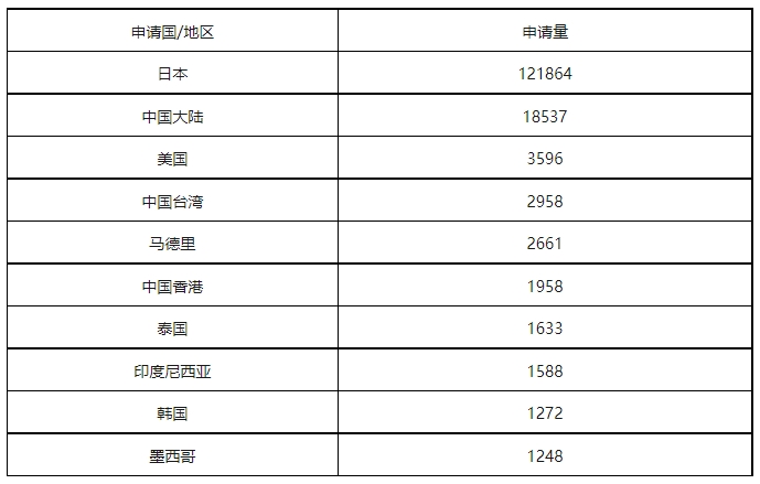 康信IP平臺2023年全球商標大數(shù)據(jù)已更新！速查！