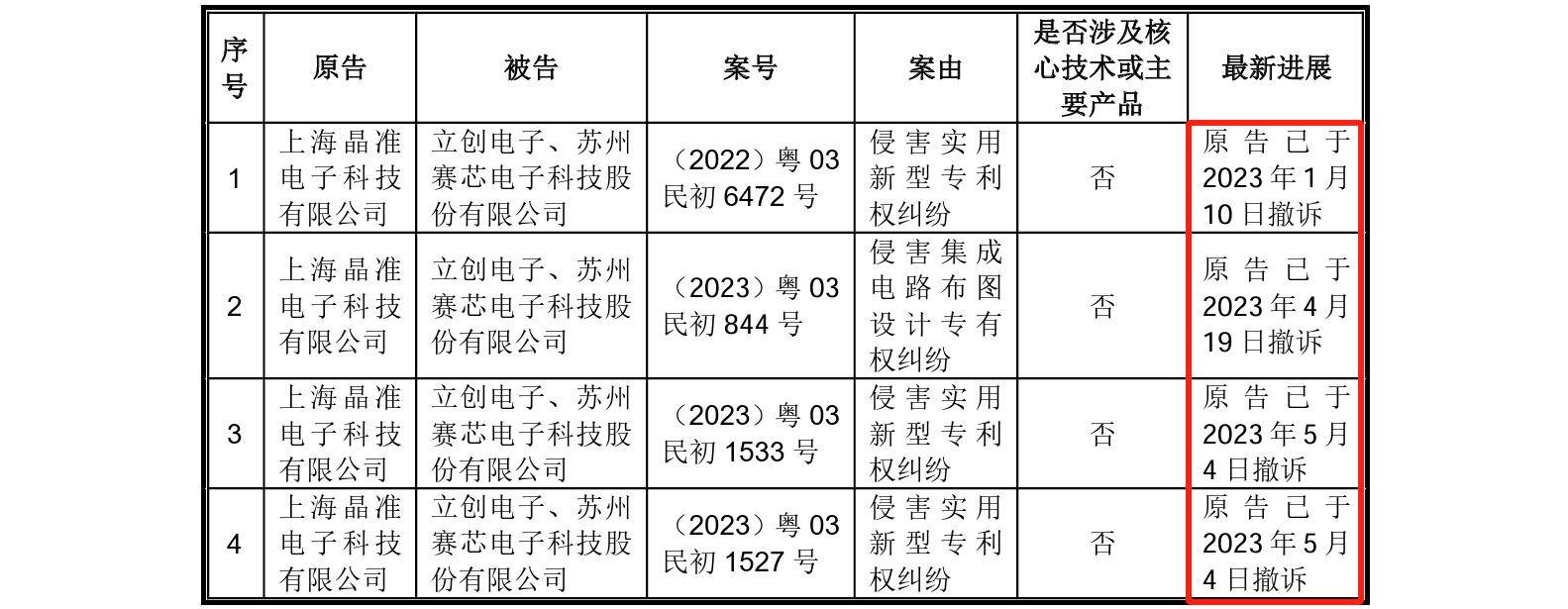 這家企業(yè)IPO，招股書顯示兩起知產(chǎn)糾紛涉2256.5萬