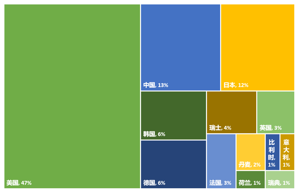 2023年全球生物醫(yī)藥產業(yè)發(fā)明專利排行榜（TOP100）