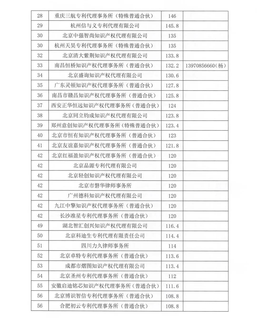 2023年第四季度專利代理機構(gòu)積分排名公布！