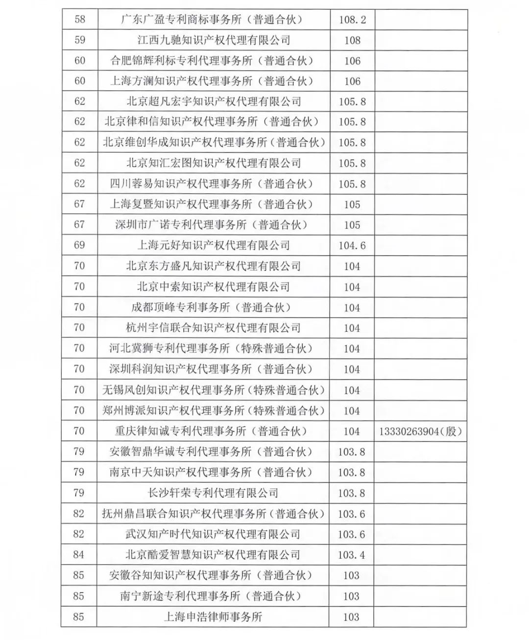 2023年第四季度專利代理機構(gòu)積分排名公布！