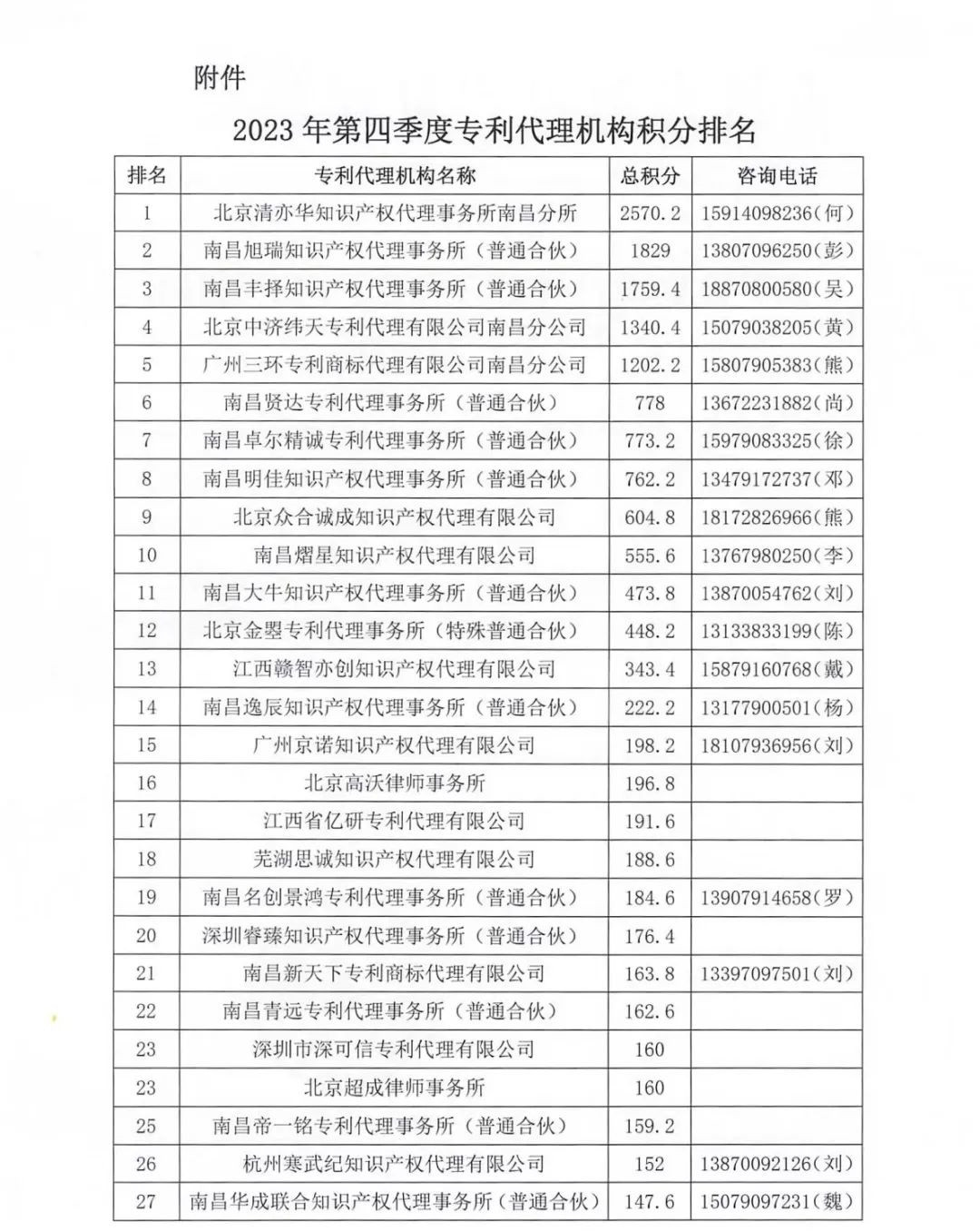 2023年第四季度專利代理機構(gòu)積分排名公布！