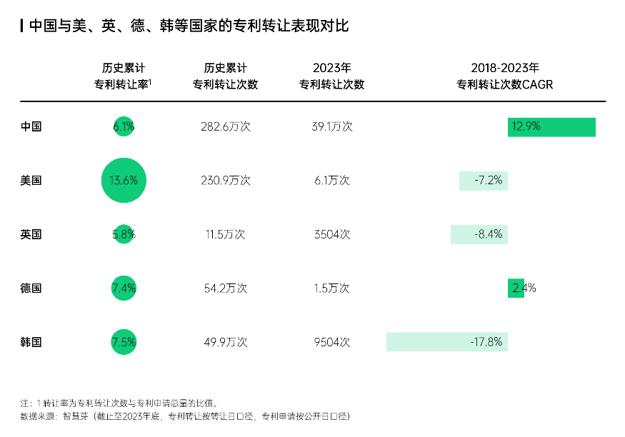 智慧芽發(fā)布中國(guó)專利轉(zhuǎn)化運(yùn)用報(bào)告，專利轉(zhuǎn)讓次數(shù)年均增長(zhǎng)達(dá)13%