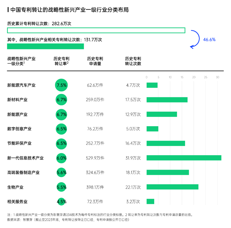 智慧芽發(fā)布中國(guó)專利轉(zhuǎn)化運(yùn)用報(bào)告，專利轉(zhuǎn)讓次數(shù)年均增長(zhǎng)達(dá)13%