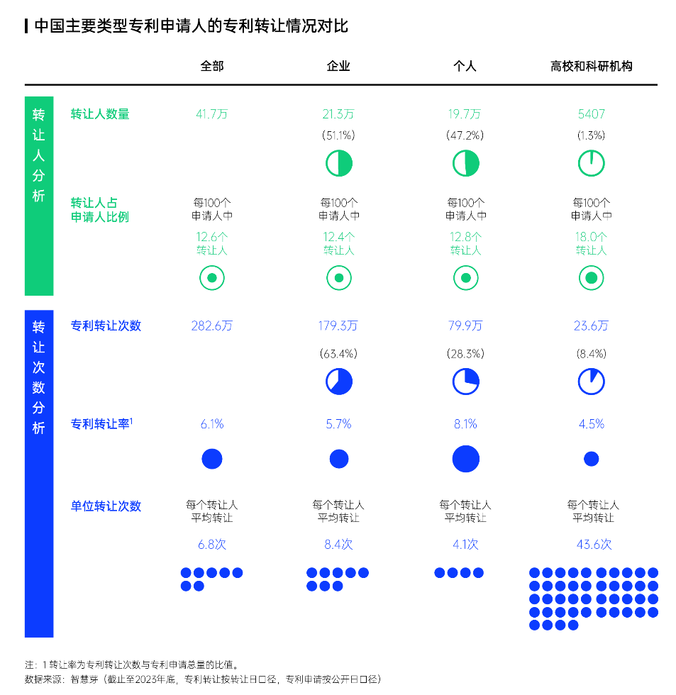 智慧芽發(fā)布中國(guó)專利轉(zhuǎn)化運(yùn)用報(bào)告，專利轉(zhuǎn)讓次數(shù)年均增長(zhǎng)達(dá)13%