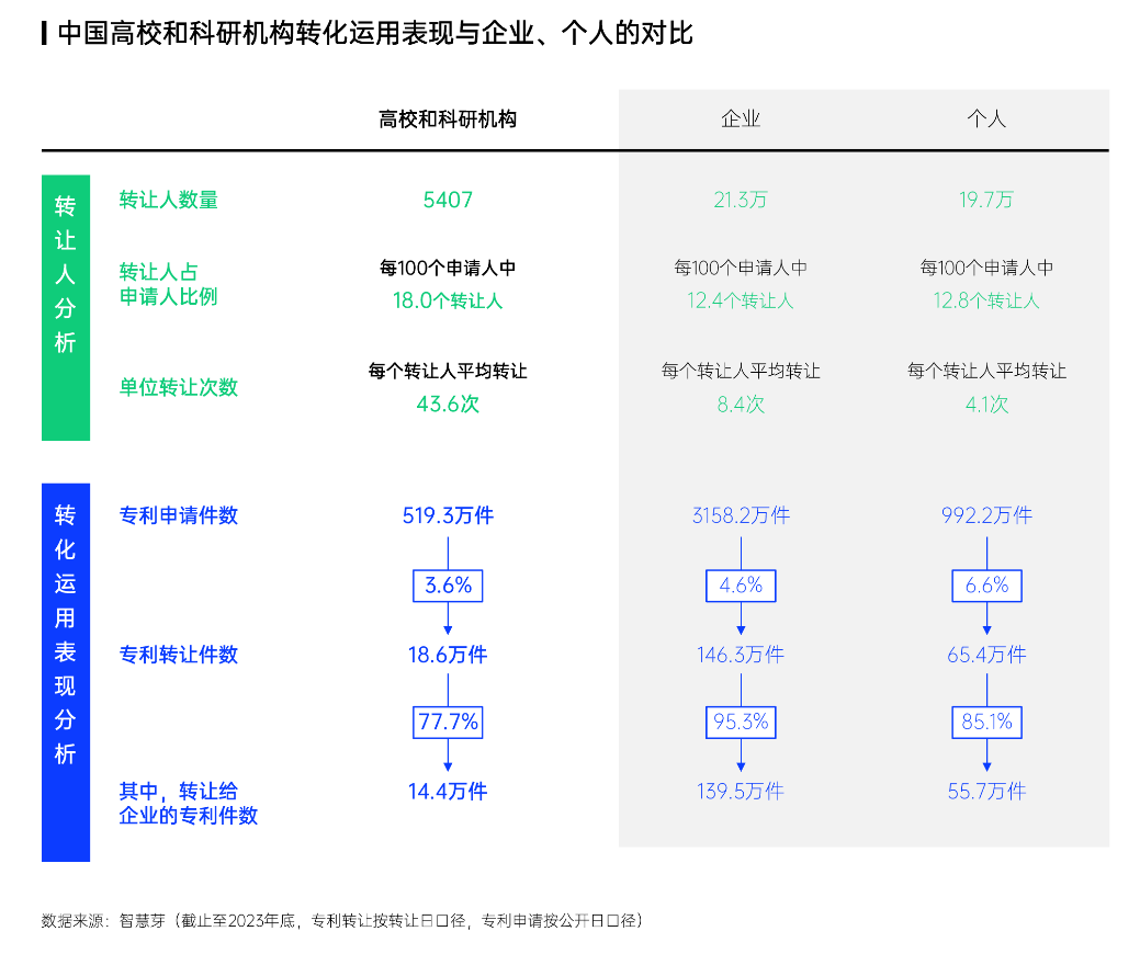 智慧芽發(fā)布中國(guó)專利轉(zhuǎn)化運(yùn)用報(bào)告，專利轉(zhuǎn)讓次數(shù)年均增長(zhǎng)達(dá)13%