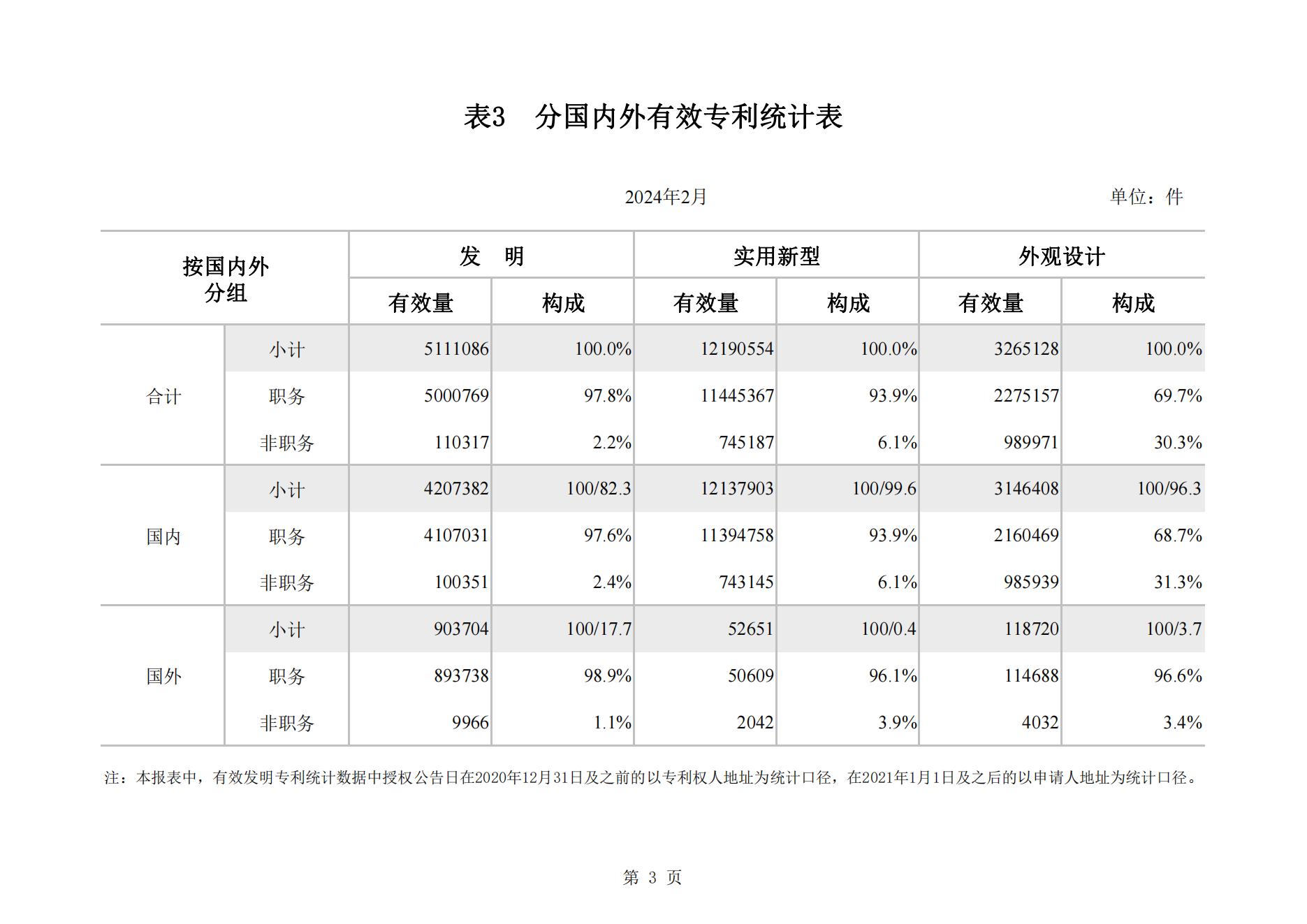 2024年2月我國(guó)實(shí)用新型專利?同比下降23.44%，發(fā)明專利授權(quán)量同比增長(zhǎng)77.56%